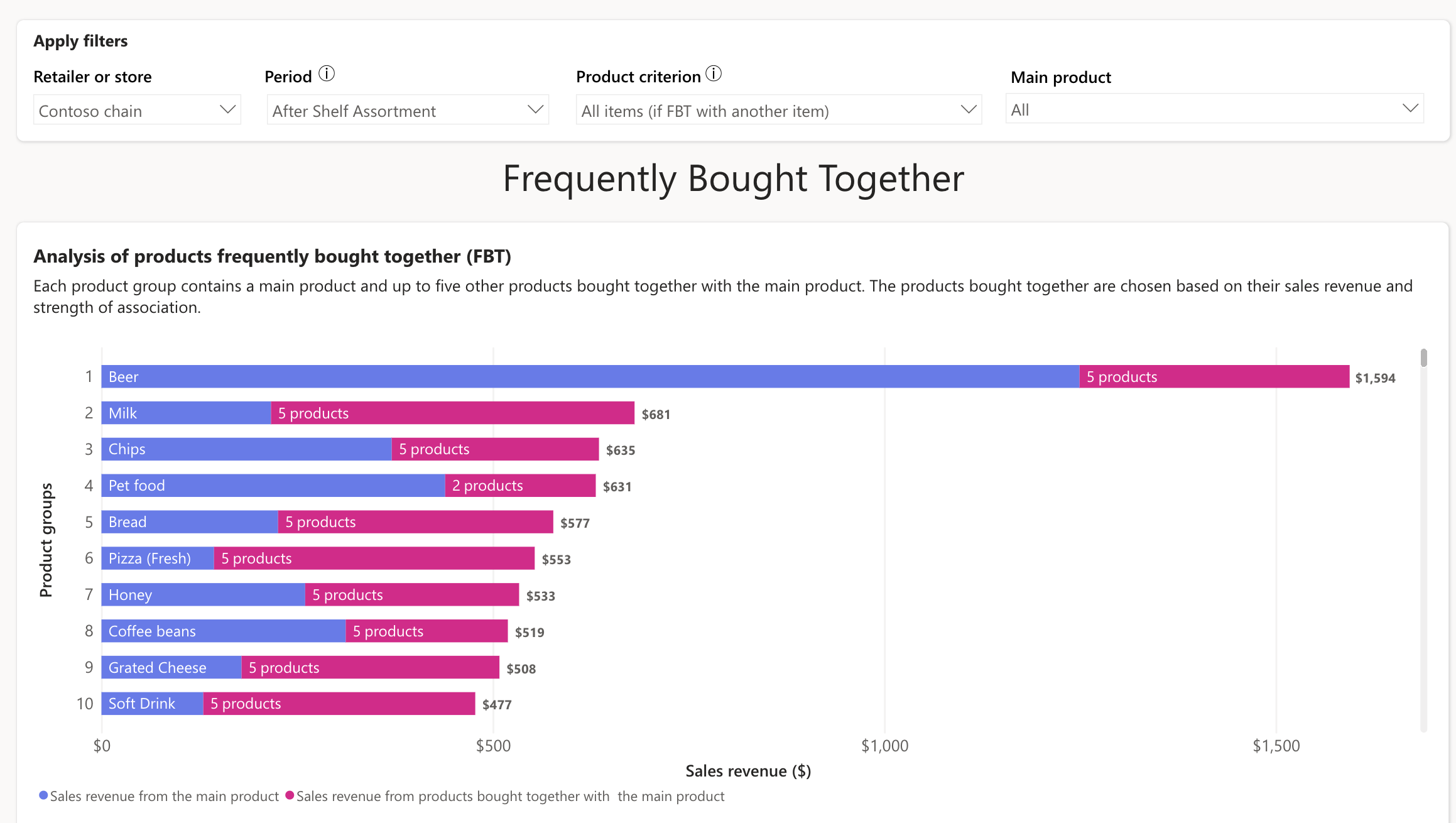 Screenshot of the analysis of products that customers frequently bought together after shelf assortment.
