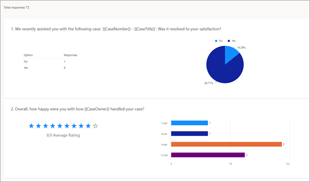 Screenshot of a survey response report in Dynamics 365 Customer Voice.