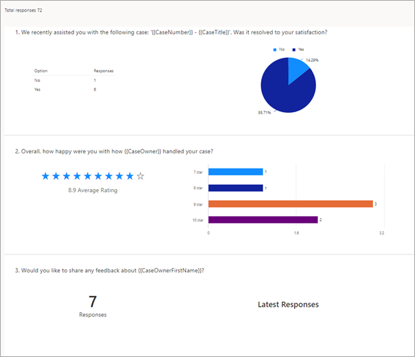 Screenshot of a survey response report with a pie chart, a bar graph, and the number of responses for a specific question.