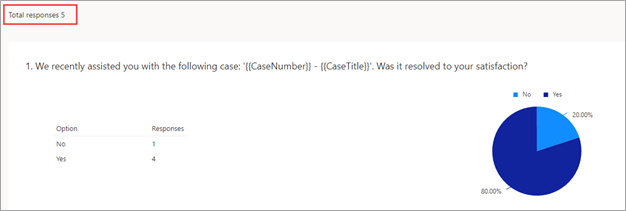 Screenshot of a survey response report for a survey in Dynamics 365 Customer Voice. The total responses indicator is highlighted.