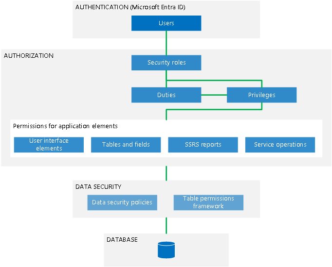 Diagram of how Microsoft Entra ID and OAuth 2.0 work with data security in finance and operations apps.