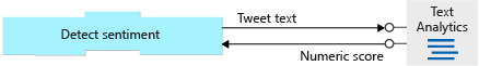 Diagram shows a logic app workflow using the **Sentiment** action to call the Text Analytics service. The action passes the tweet text to the service and receives a numeric sentiment score.