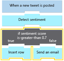 Diagram shows the triggers and actions in the social media monitoring logic app workflow. The third step is an action showing a control action that tests the sentiment score. If the score is greater than 0.7, the workflow branches to an Insert row action. If the score is less than or equal to 0.7, the workflow branches to a Send an email action.