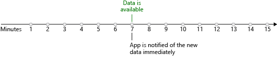 Diagram shows a timeline where a marker indicates when new data becomes available. The push trigger detects the data and immediately responds.