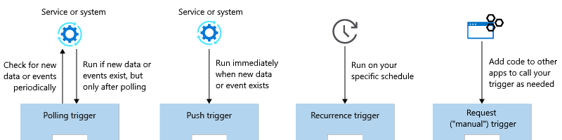 An illustration showing the four types of triggers: polling, push, recurrence, and manual.