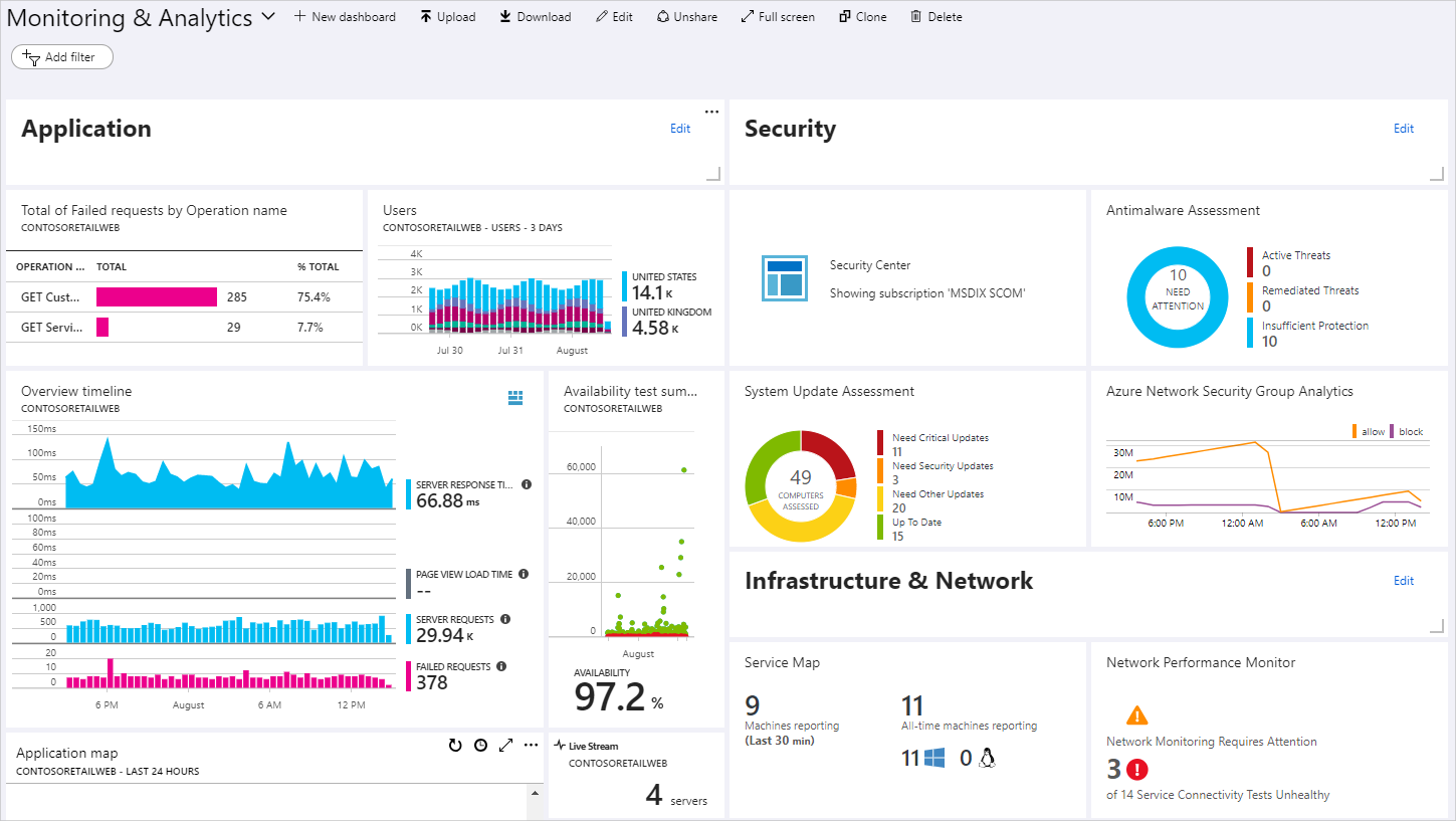 A screenshot of an example Monitoring and Analytics dashboard.