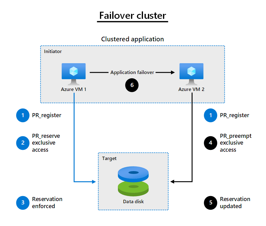 Diagram that shows how failover clustering works with shared disks on Azure.