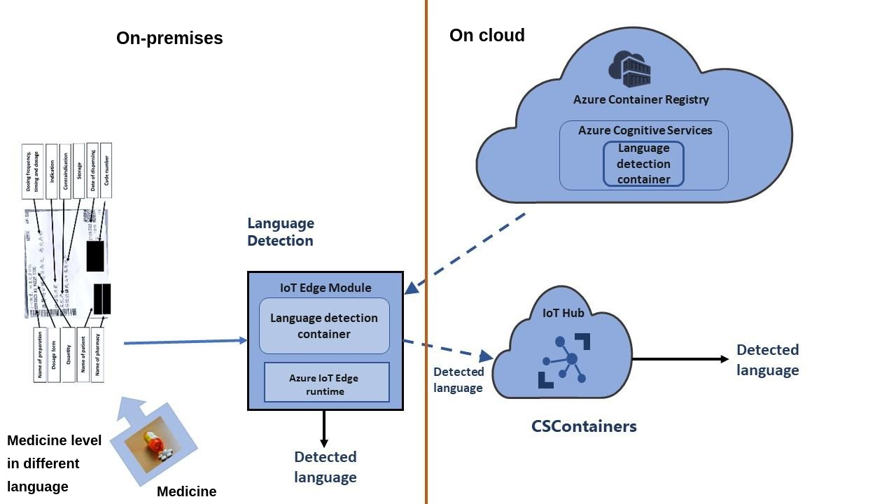 The illustration shows how to run Azure AI services on the IoT Edge device based on the scenario.