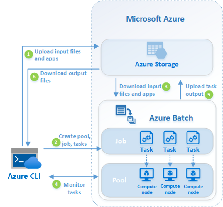 Diagram of the Azure Batch workflow.