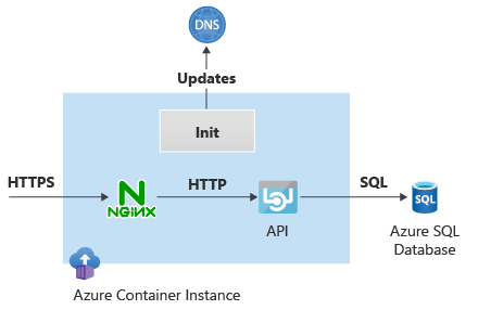 Diagram that shows the topology of an ACI Init container.