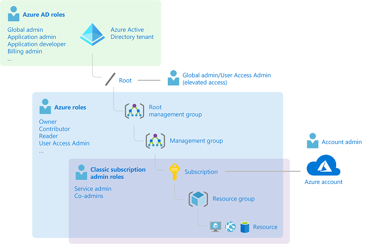 Diagram that depicts how the classic subscription administrator roles, Azure roles, and Azure AD roles are related at a high level.