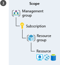 Una ilustración que muestra una representación jerárquica de diferentes niveles de Azure para aplicar el ámbito. La jerarquía, empezando por el nivel más alto, es la siguiente: grupo de administración, suscripción, grupo de recursos y recurso.