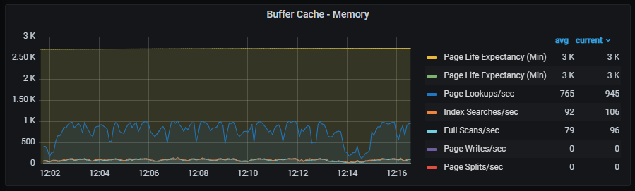 Screenshot of Grafana Arc-enabled SQL Managed Instance - Buffer Cache Memory.