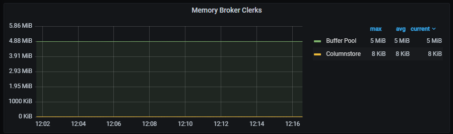 Screenshot of Grafana Arc-enabled SQL Managed Instance - Memory Broker Clerks.