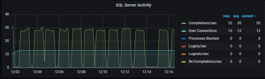 Screenshot of Grafana Arc-enabled SQL Managed Instance - SQL Server Activity.