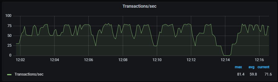 Screenshot of Grafana transactions/sec.