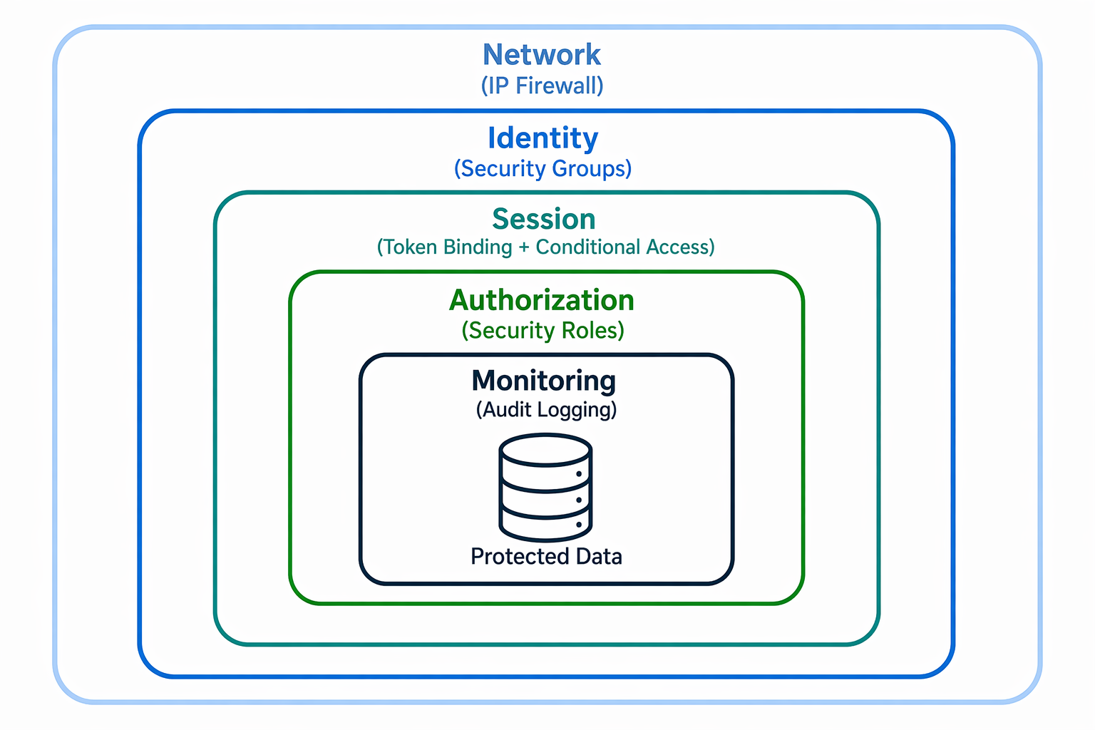 Diagram that shows five concentric defense-in-depth security layers from network to monitoring.