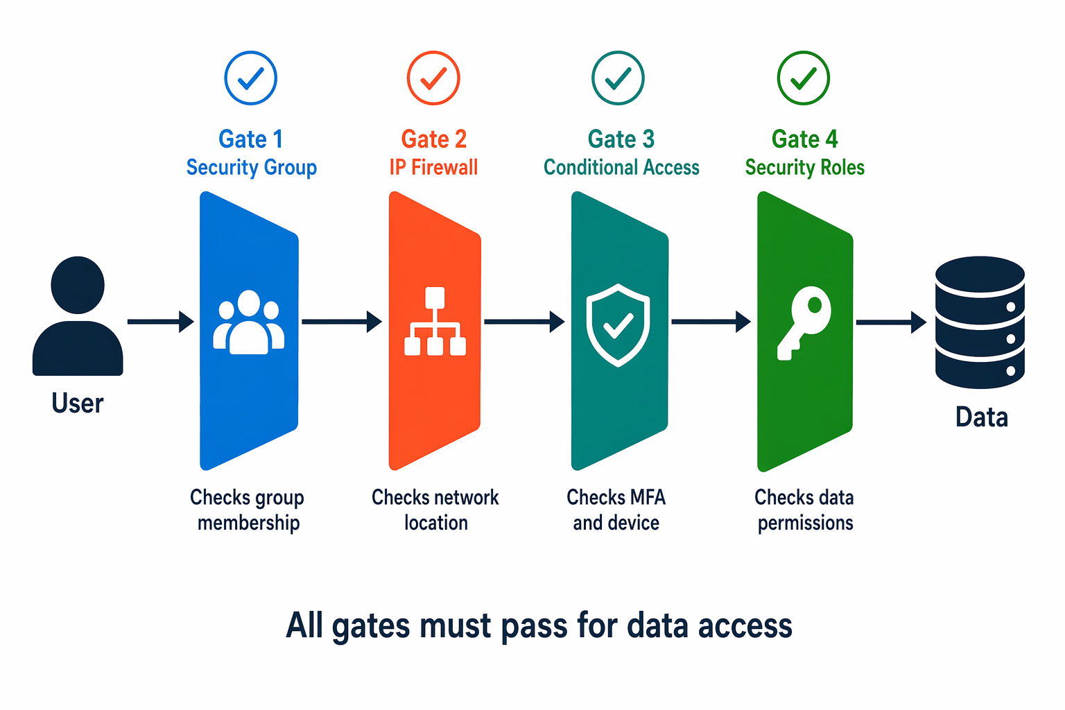 Diagram showing security groups combined with IP firewall, conditional access, and security roles as sequential gates.