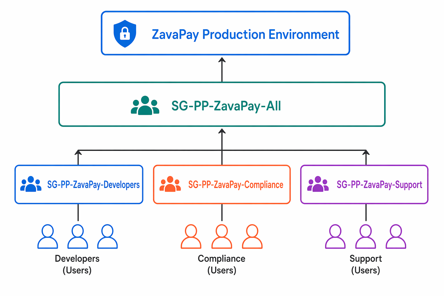 Diagram showing nested security group structure with parent group linked to environment and child groups for teams.