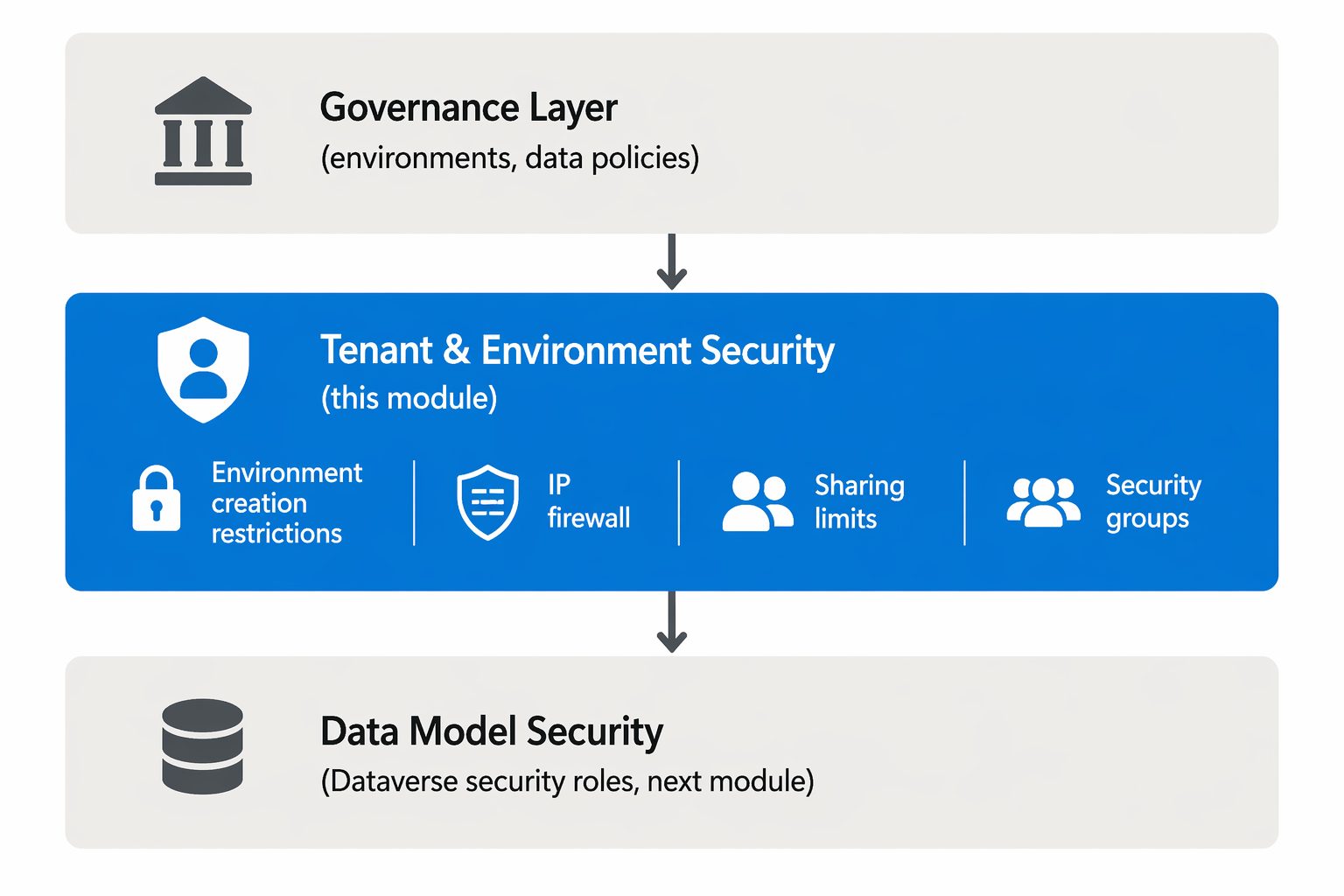 Diagram showing three security layers: governance, tenant and environment security, and data model security.