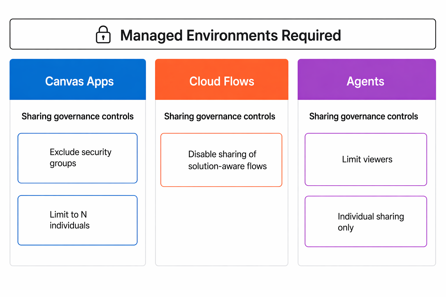 Diagram showing sharing governance controls for canvas apps, cloud flows, and agents with restriction options.
