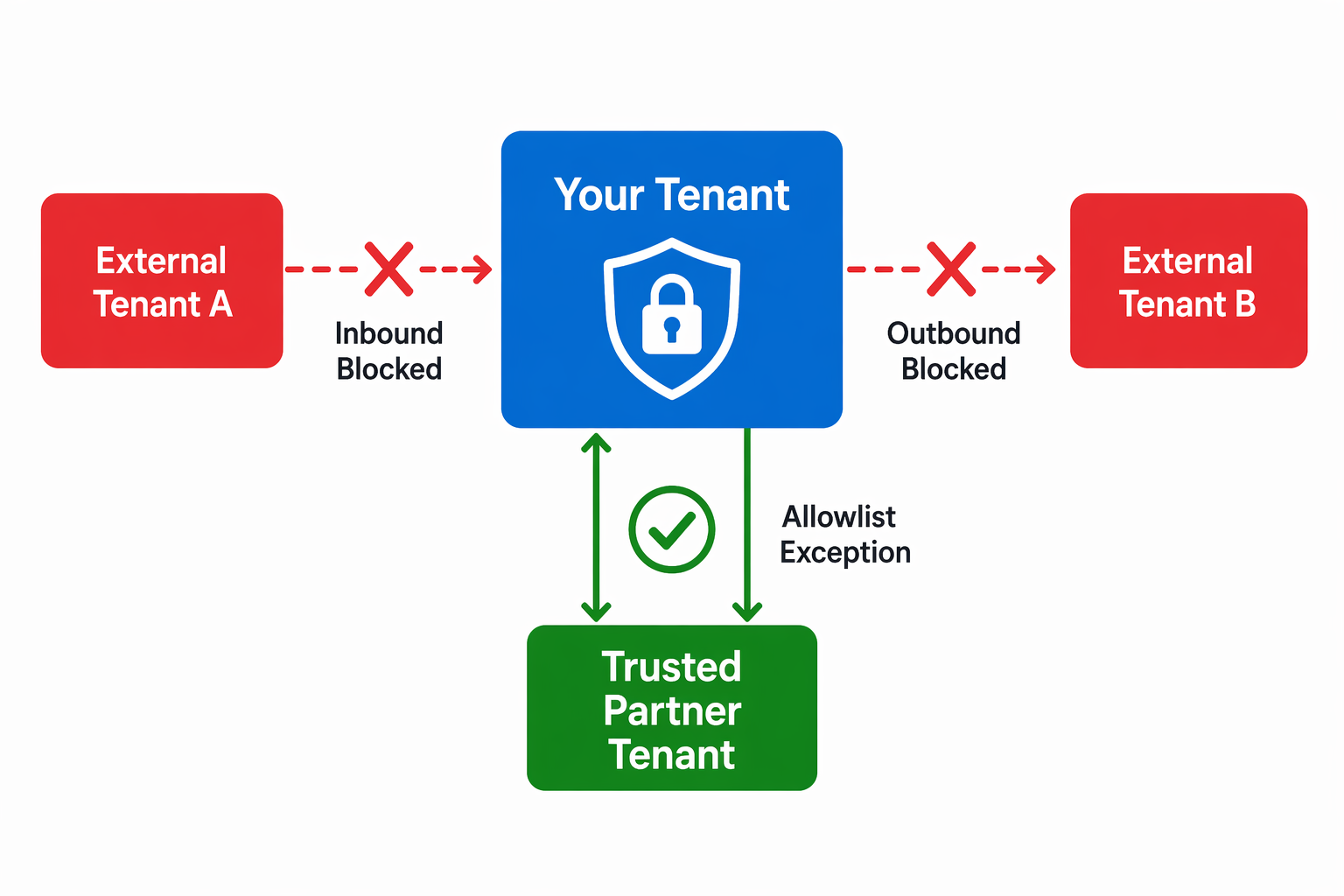 Diagram showing tenant isolation with inbound and outbound blocking and an allowlist exception for a trusted partner.