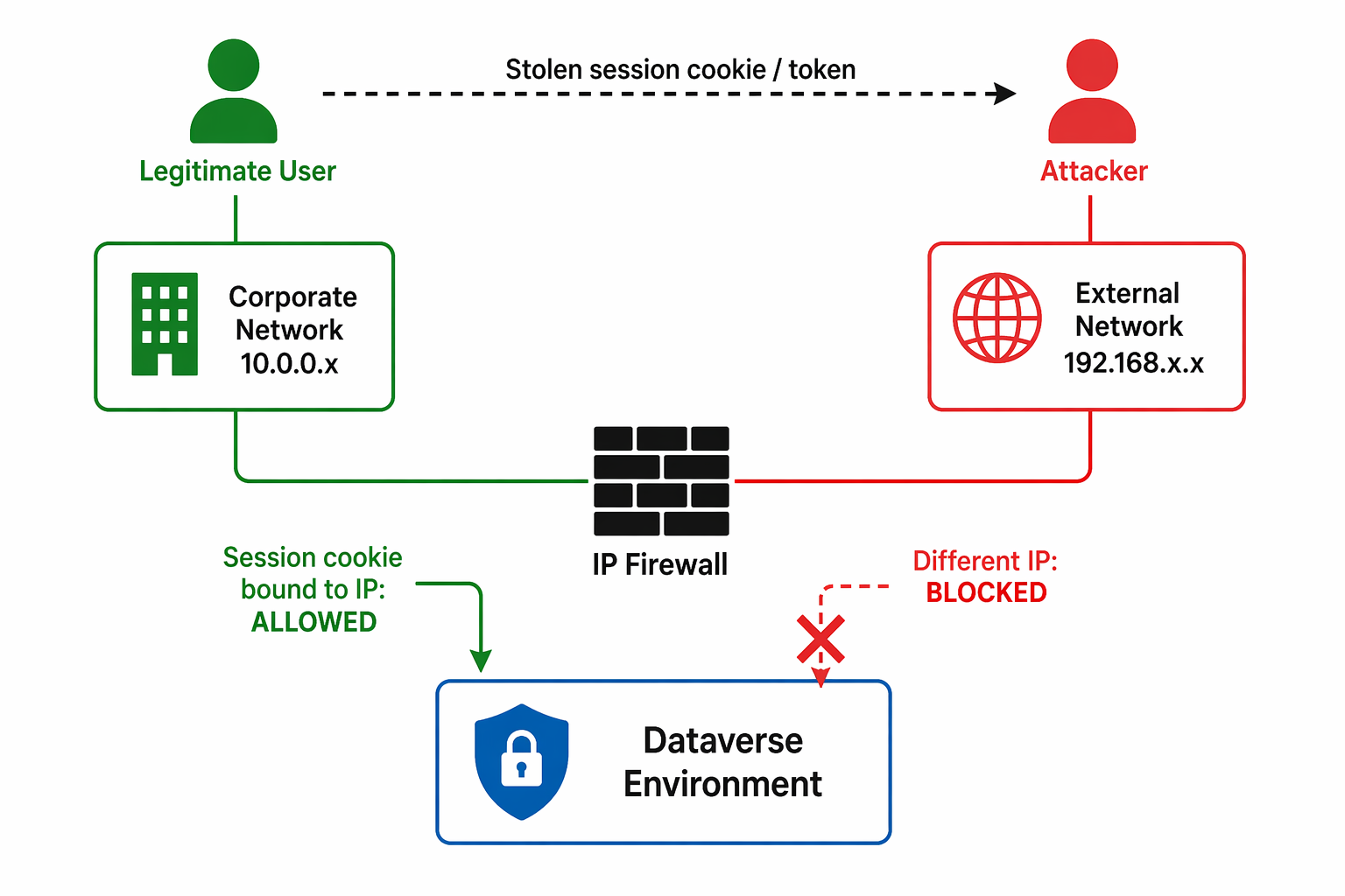 Diagram showing token replay prevention with IP-bound cookies blocking unauthorized network access.