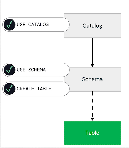Diagram showing permissions required in order to create a table.