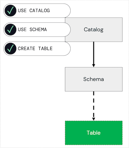 Diagram showing permissions inherited from catalog, in order to create a table.
