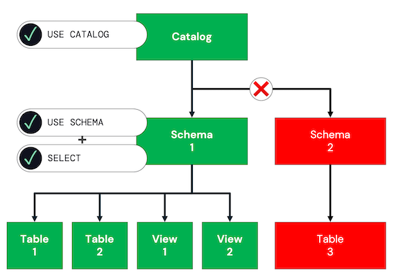 Diagram showing permissions inherited from schema.