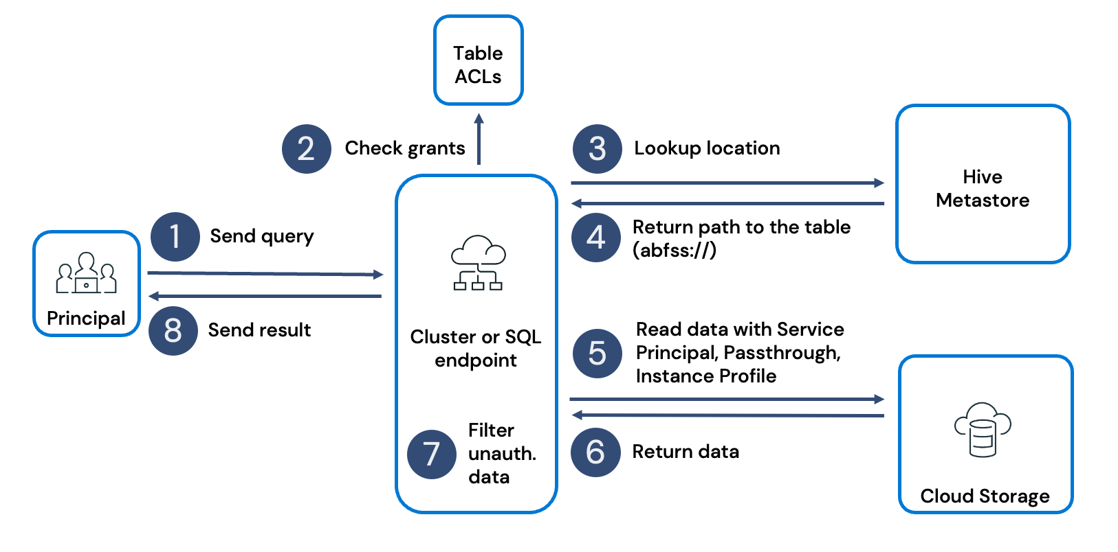 Diagram showing the query lifecycle in Apache Hive.