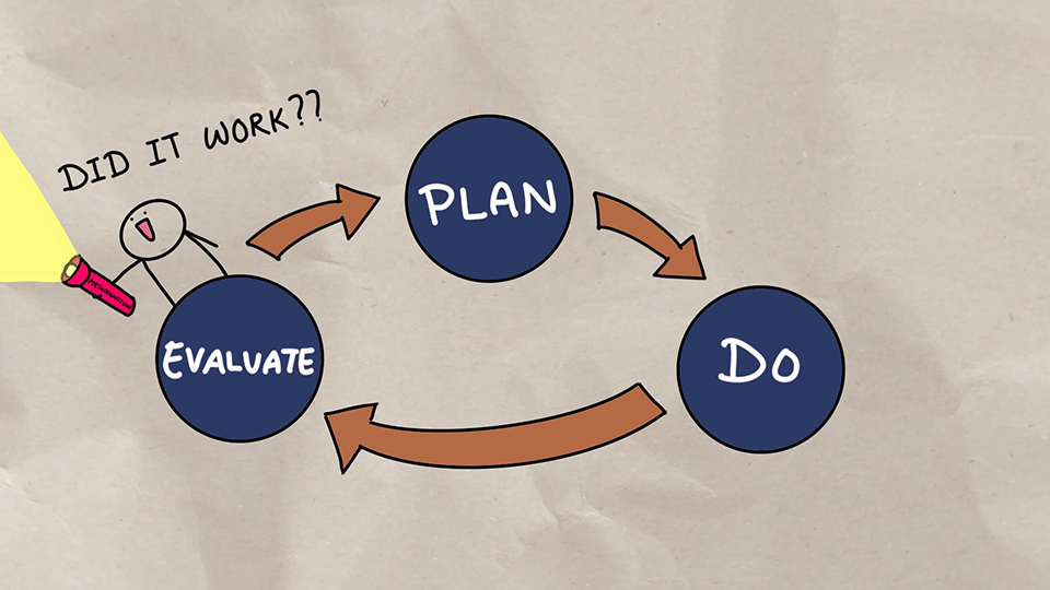 Diagram that shows a 3-step process: Plan, Do, Evaluate. A person next to the evaluate step is saying 'Did it work?'