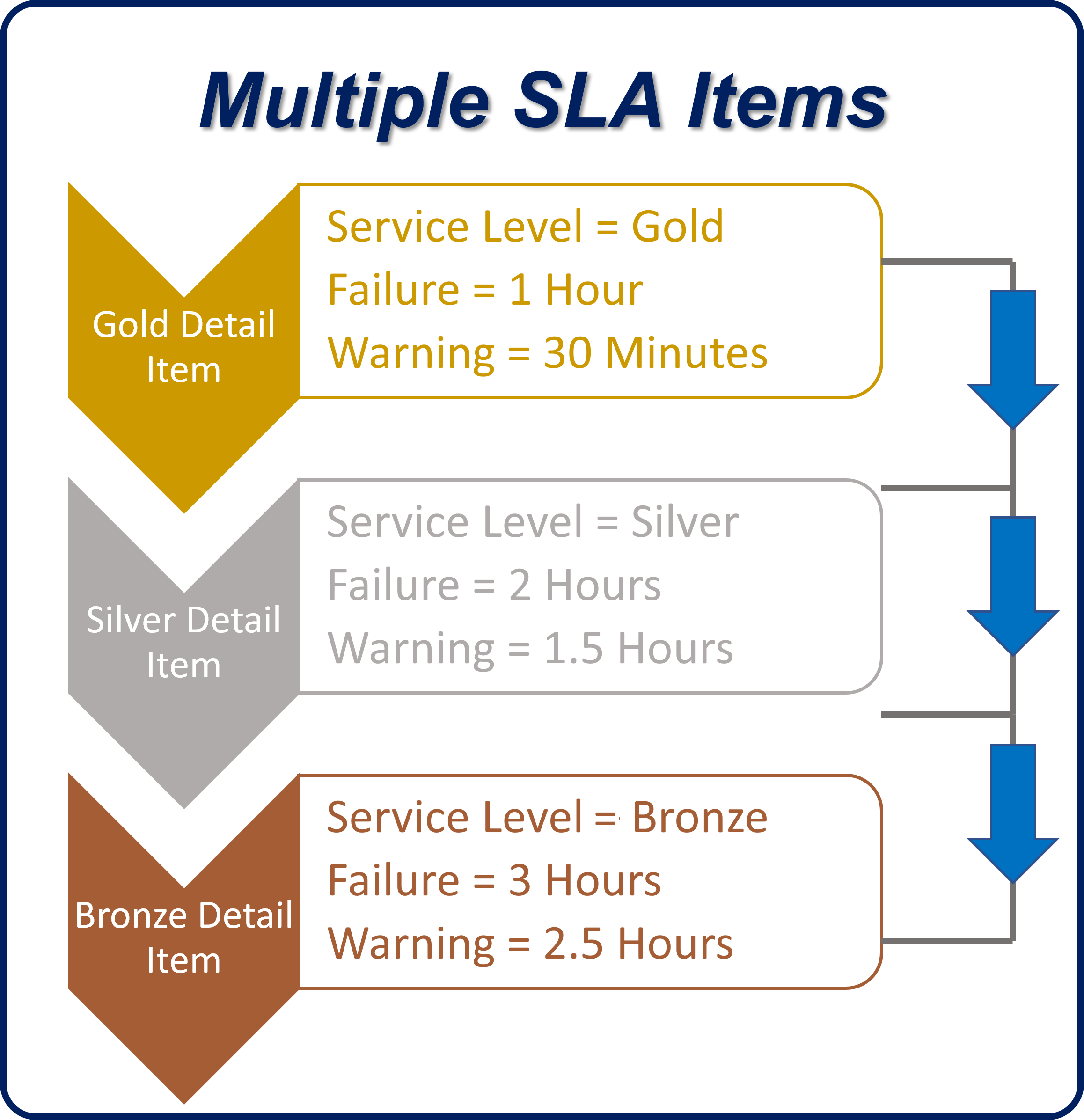 Diagram showing the multiple S L A items flow.