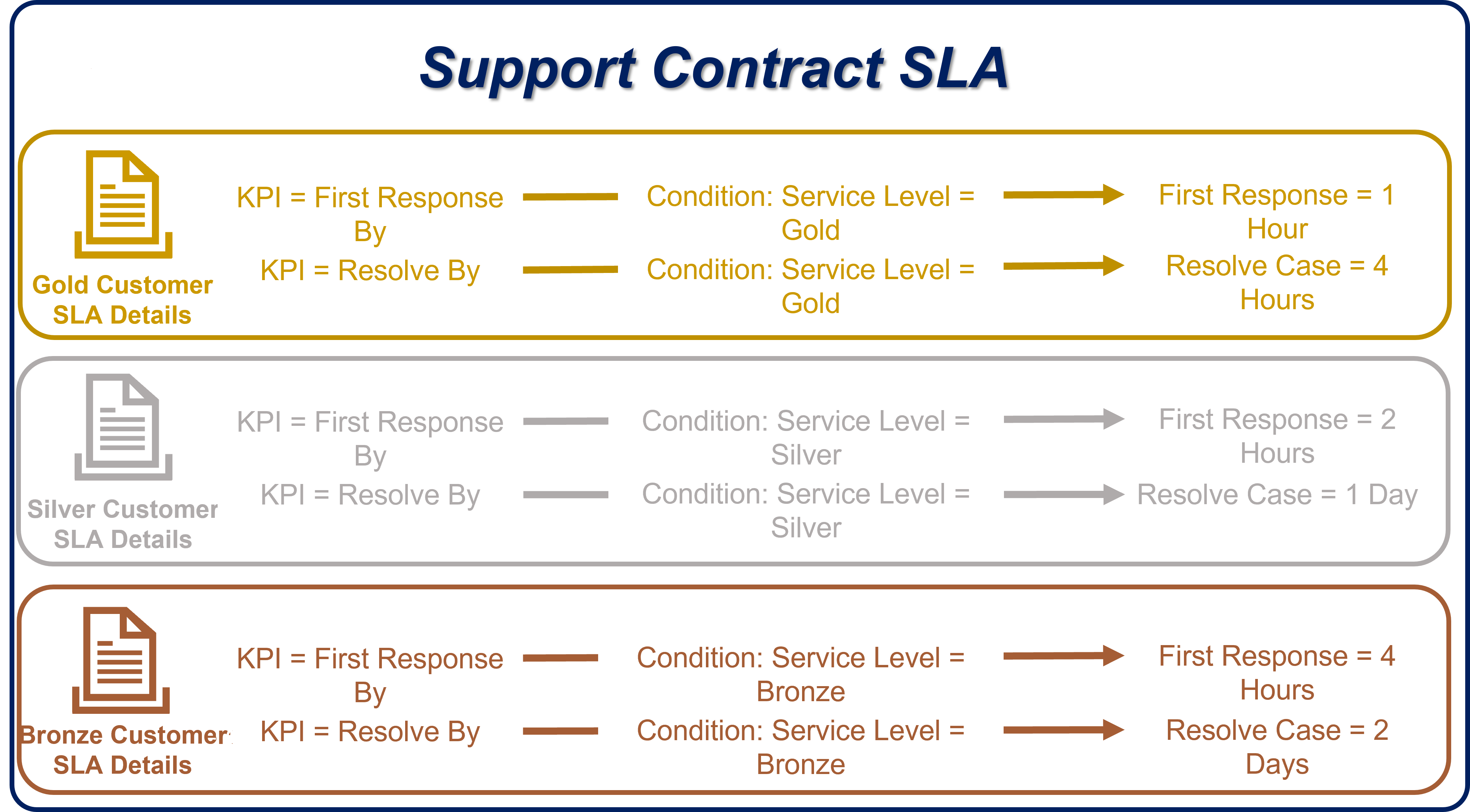 Diagram showing a support contract S L A for Gold, Silver, and Bronze level customers.