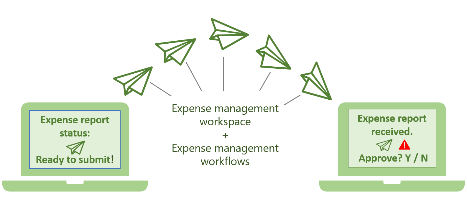  Graphic showing the Expense managemnt workflow.