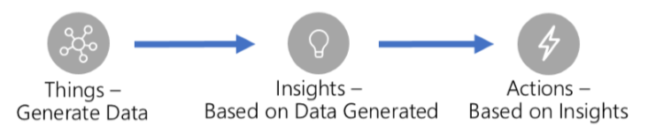 Screenshot of a diagram showing the IoT key areas of things, insights, and actions.