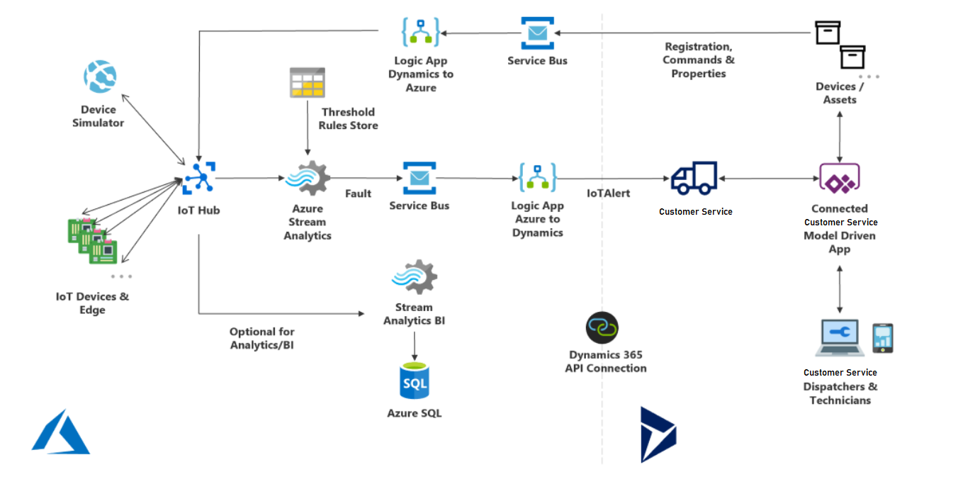 Diagram of the components that are used when you are deploying Connected Customer Service for Azure IoT Hub.