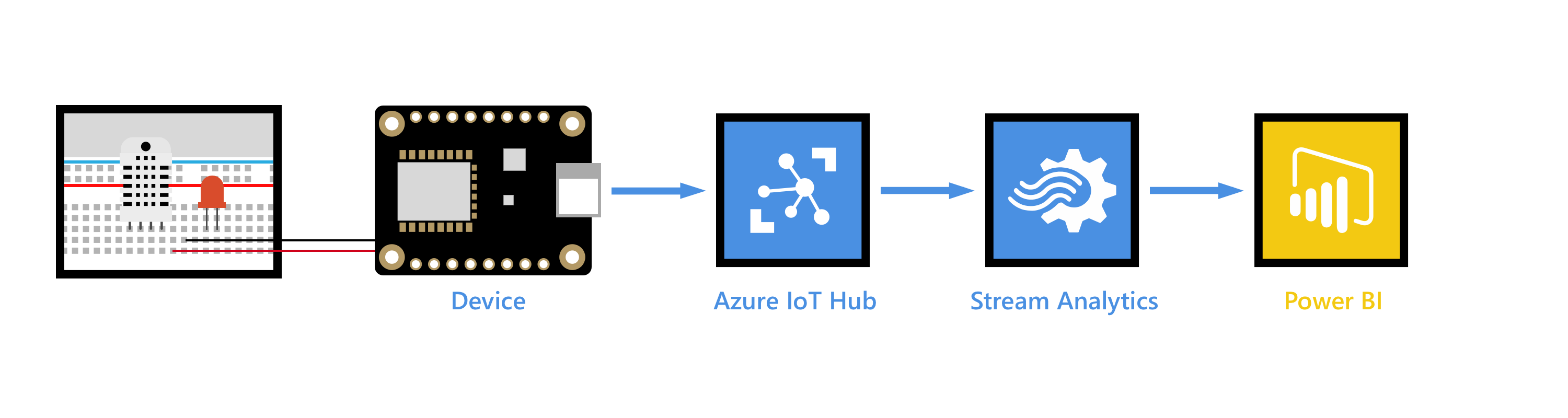 Diagram of the relationship between IoT devices, Azure IoT Hub, Stream Analytics, and Power BI.