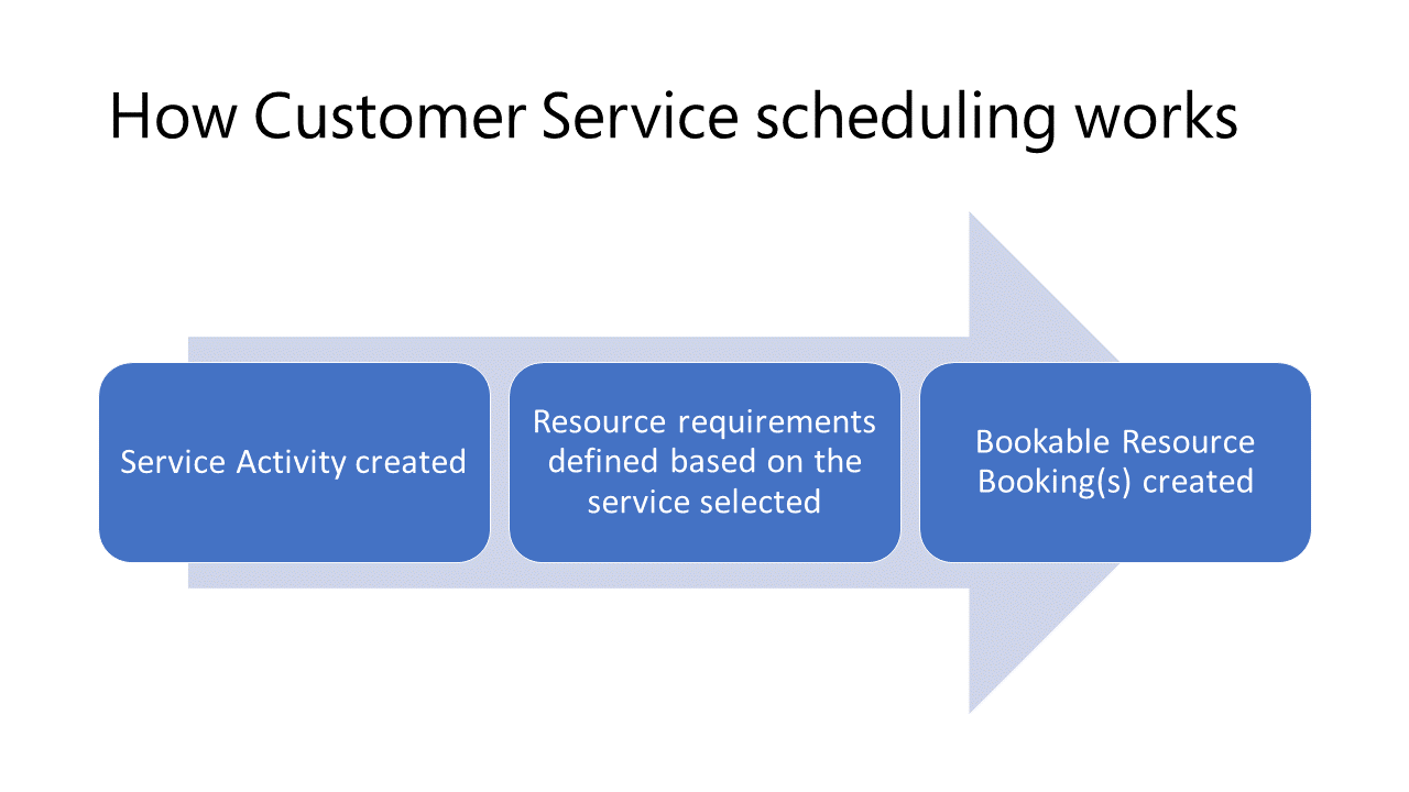 Screenshot of a diagram showing the records that are involved in scheduling.