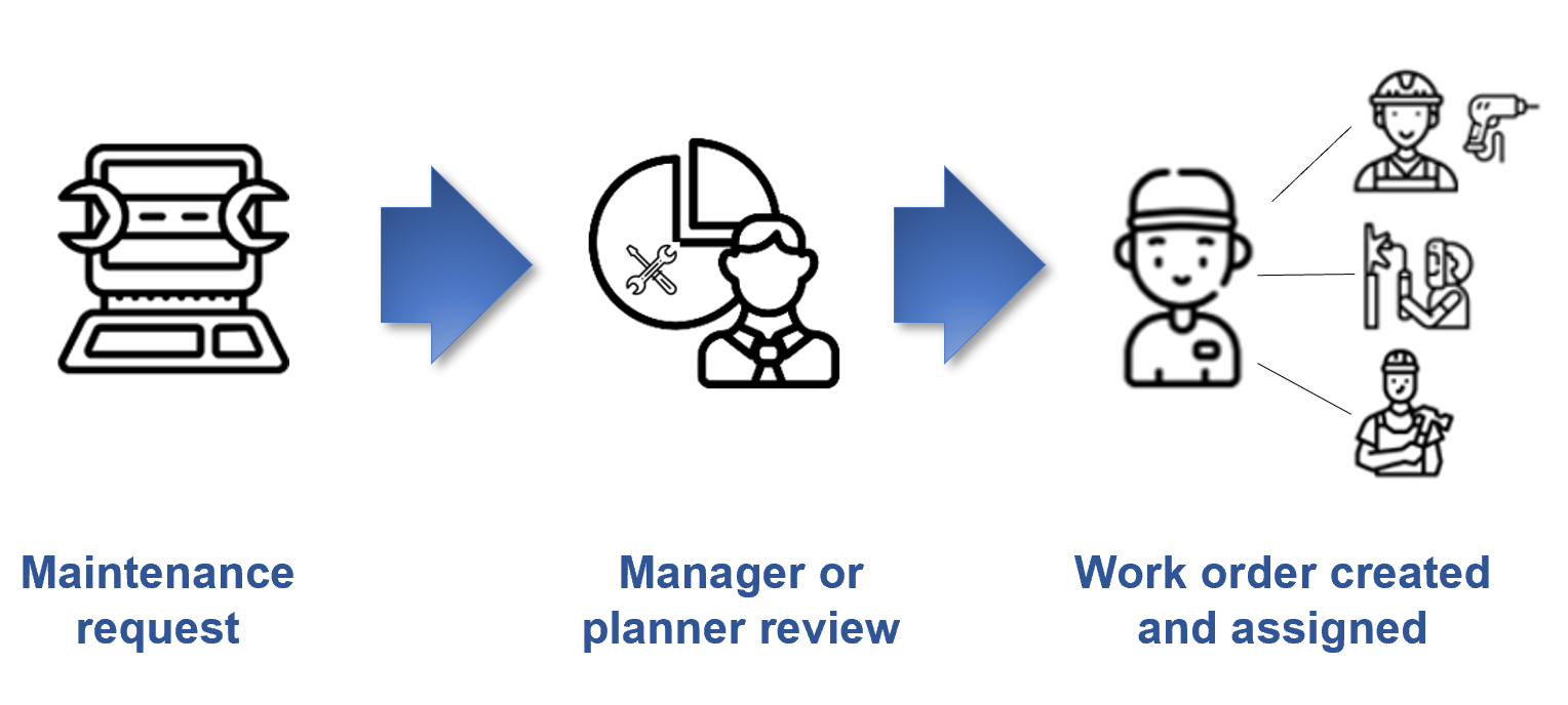 The image shows the high-level steps that are involved with creating a maintenance request