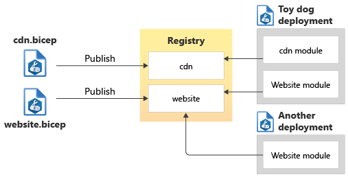 Architecture diagram that shows the CDN and website modules being published to a registry and used by multiple other deployments.