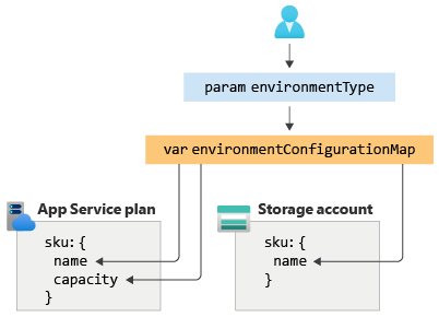 Diagram of a configuration set controlling an app service plan and a storage account.