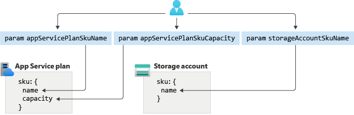 Diagram of the parameters controlling an app service plan and a storage account.