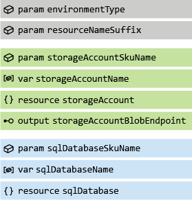 Diagram showing elements grouped by resource. Storage account elements are grouped, followed by Azure SQL database elements.