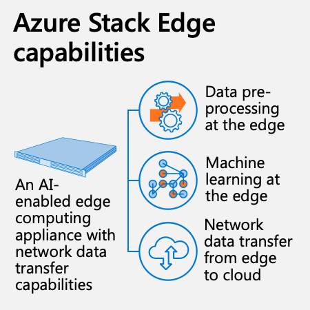 Azure Stack Edge capabilities.