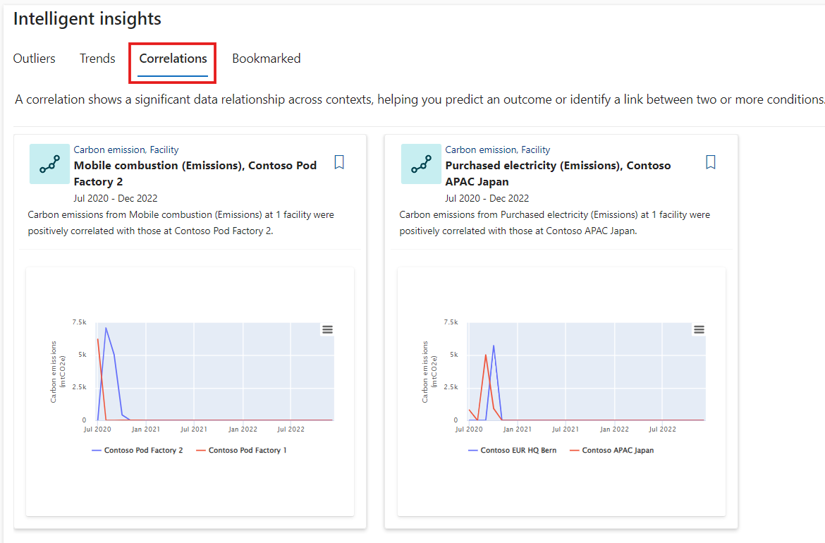 Screenshot of the Correlations dashboard that helps you predict an outcome.