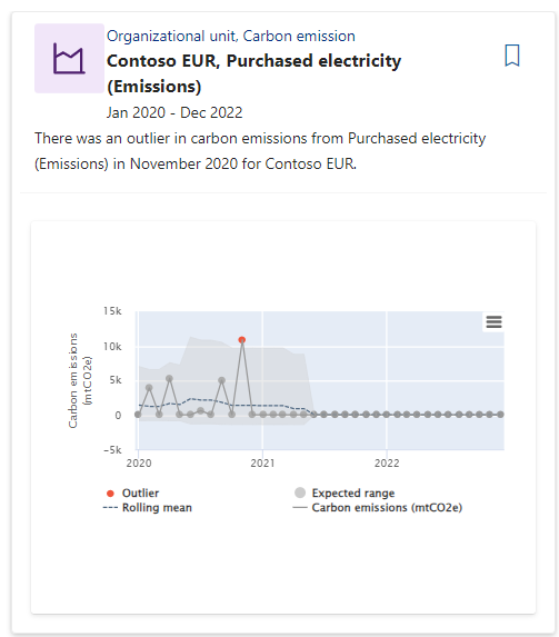Screenshot of the time series outlier highlighting the time series data.