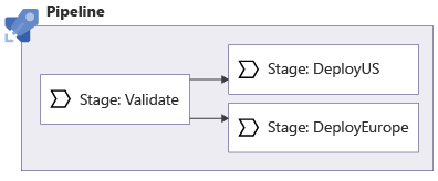 Diagram that shows a pipeline with a Validate stage, a Deploy U S stage, and a Deploy Europe stage, with the two deployment stages running in parallel.