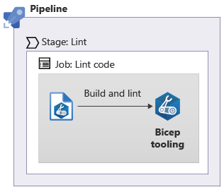 Diagram that shows a pipeline with a lint stage containing a single job that runs the linter on the file.