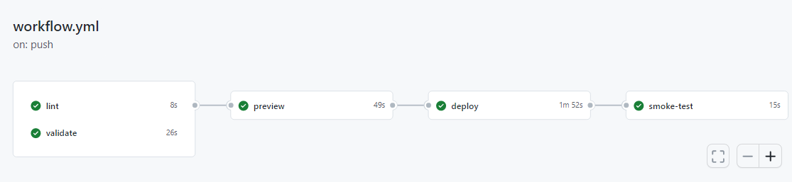 Screenshot of the GitHub interface that shows a successful workflow run.